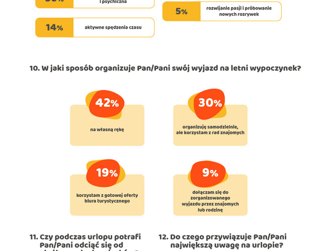 Jak Polacy finansują urlopy i na co najwięcej wydają? 
