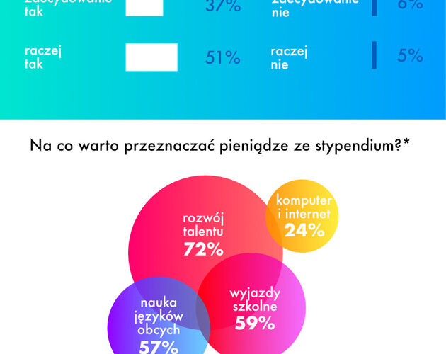 Szanse na rozwój i edukację dzieci i młodzieży w Polsce. Wyniki sondy