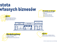 Ponad 50 tys. ofert specjalnych na Dzień Własnego Biznesu