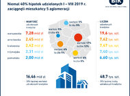 Analiza BIK: Niemal 40% hipotek udzielonych w okresie styczeń – sierpień 2019 r. zaciągnęli mieszkańcy 5 aglomeracji