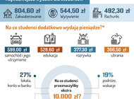 Barometr Providenta: Studenci najwięcej wydają na zakwaterowanie