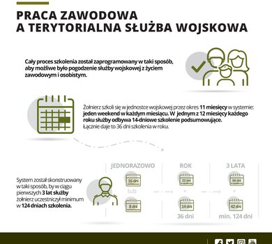 Praca zawodowa a terytorialna służba wojskowa