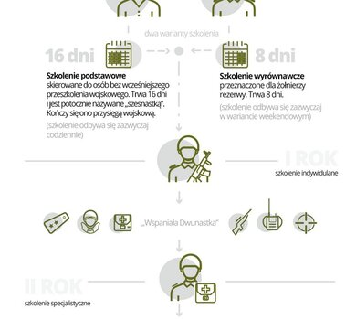 Proces szkolenia żołnierzy pełniących terytorialną służbę wojskową