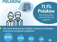 Barometr Providenta: 70 proc. Polaków terminowo płaci raty i rachunki