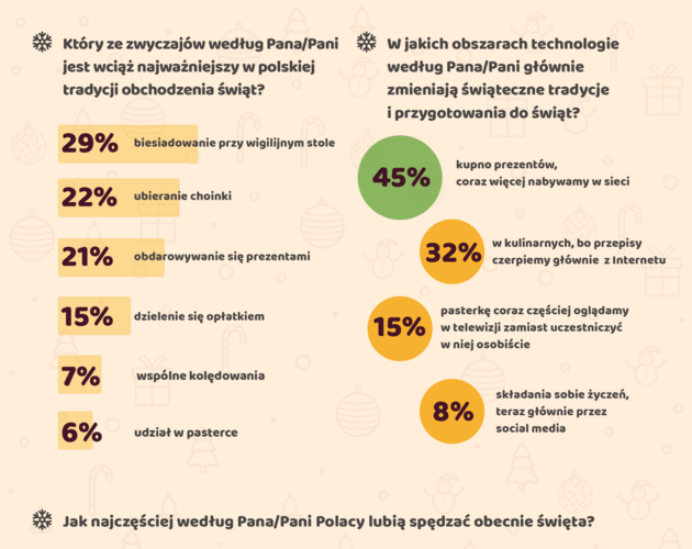 Mikołajki tuż tuż. Jak wyglądają preferencje i zwyczaje upominkowe Polaków