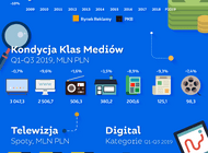 Starcom: Rynek reklamy przyspieszył w trzecim kwartale i wzrósł aż o 6,3% Po dziewięciu miesiącach dynamika wyniosła 2,9%