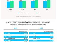 Zenith: Inflacja w mediach rośnie szybciej niż wydatki na reklamę na świecie