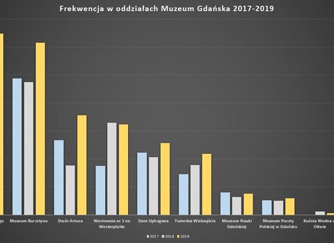 Grafika przedstawia 10 rzędów kolumn. Każda składa się z trzech słupków. Na wykresach znajduje się frekwencja każdego z oddziałów Muzeum Gdańska w latach 2017, 2018 i 2019. 

Tekst grafiki w załączonym pliku z układem tabelarycznym.  