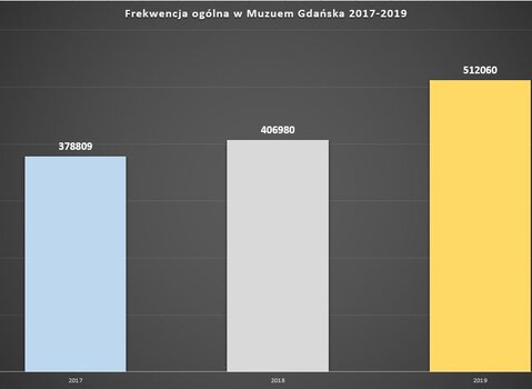 Tabela przedstawia trzy słupki z frekwencją ogólną Muzeum Gdańska. Pierwszy słupek z lewej niski ponad nim 378 809, a poniżej data 2017. Dalej po prawej słupek z datą 2018. Nad nim liczba 406908. Dalej po prawej najwyższy słupek. Poniżej data 2019, powyżej cyfra 512060.   