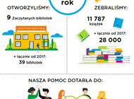 Intensywny rozwój Zaczytanych Bibliotek Providenta i Fundacji Zaczytani.org