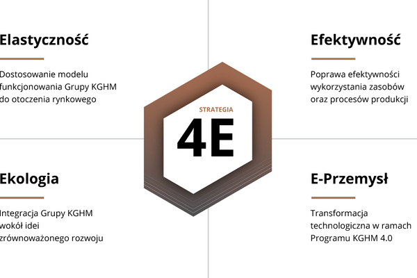 Strategia KGHM 4E