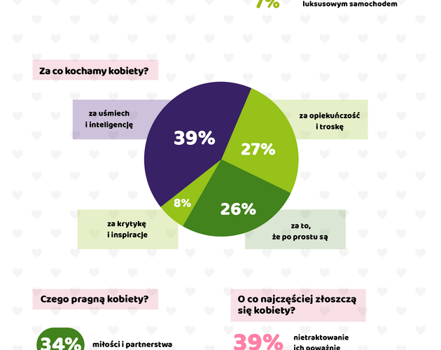 Kobiety liczą na miły gest z okazji ich święta. Wyniki sondy