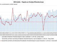 BIK Indeks – Popytu na Kredyty Mieszkaniowe wyniósł w lutym 2020 r. (+27,7%)