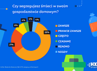 Starcom HX Study: Polacy zaczęli segregować odpady  