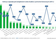 Zaległości firm w 2019 r. doszły do 32,25 mld zł. To był rok transportu