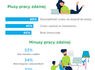 Barometr Providenta: home office codziennością dla niemal ⅔ pracujących Polaków