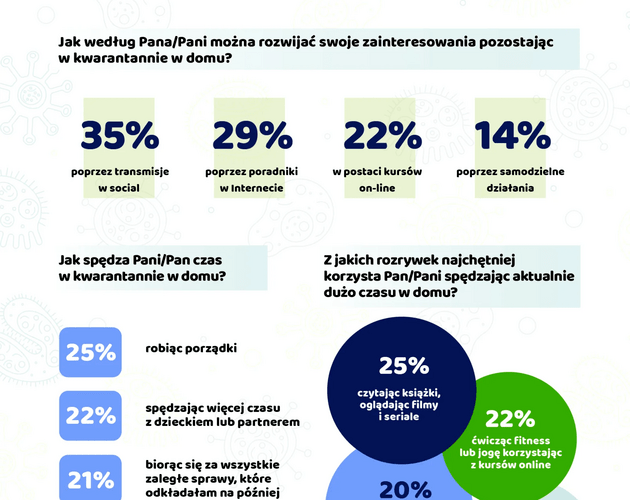 Czas wolny Polaków podczas koronawirusa. Wyniki sondy