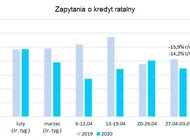 BIK: Rekord jednego dnia w kredytach ratalnych 