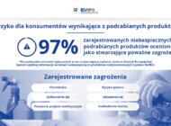 63,8 mld zł strat w całej UE z powodu podrabianych towarów - raport EUIPO