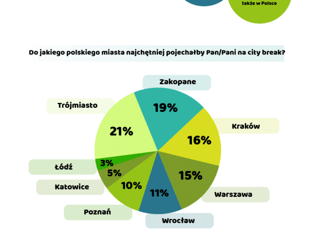 70% Polaków planuje w te wakacje city break