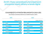 Zenith: Kryzys spowodowany koronawirusem przyspieszył rozwój reklamy w kanale digital, której udział w globalnym rynku po raz pierwszy przekroczył 50%