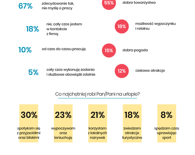Urlopowe zwyczaje Polaków - lato 2020. Wyniki badania