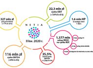 Grupa Netia w II kw. 2020 r. – dalsza poprawa wyników