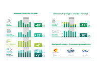 Grupa Kapitałowa BNP Paribas Bank Polska w I poł. 2020 r. – troska o bezpieczeństwo klientów i pracowników, wsparcie gospodarki w trudnym okresie pandemii oraz przyspieszenie transformacji cyfrowej