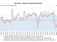 BIK Indeks – Popytu na Kredyty Mieszkaniowe wyniósł w sierpniu 2020 r. (-3,1%)