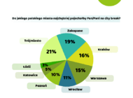 City break sposobem na krótki jesienny urlop w Polsce