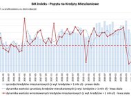 BIK Indeks – Popytu na Kredyty Mieszkaniowe wyniósł we wrześniu 2020 r. (+5,4%)