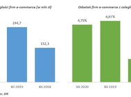 Optymistyczny e-commerce – handlu więcej, zaległości mniej