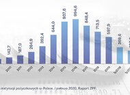 Liczba udzielonych pożyczek w I półroczu 2020 o blisko 40% niższa niż przed rokiem. Większość wnioskujących bez szans na finansowanie.