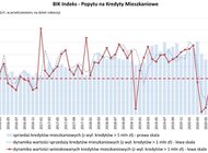 BIK Indeks – Popytu na Kredyty Mieszkaniowe wyniósł w październiku 2020 r. (+8,1%)