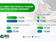 38 wybranych do pomocy branż ma 2,5 mld zł zaległości