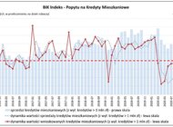 BIK Indeks – Popytu na Kredyty Mieszkaniowe wyniósł w listopadzie 2020 r. (-4,4%)