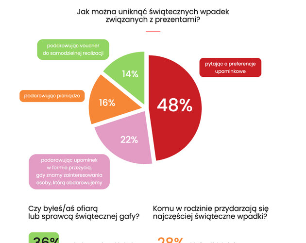 Świąteczne gafy Polaków. Wyniki badania