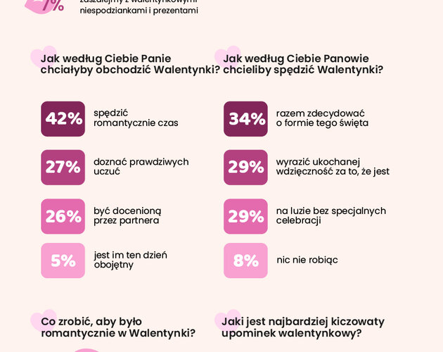 W jaki sposób będziemy w tym roku obchodzić Walentynki? Wyniki sondy