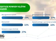 W co szóstym domu spory o pieniądze są na porządku dziennym 