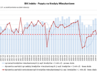 BIK Indeks – Popytu na Kredyty Mieszkaniowe wyniósł w lutym 2021 r. (+17,1%)