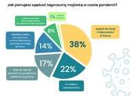 Jak planujemy spędzić majówkę w pandemii? Wyniki sondy