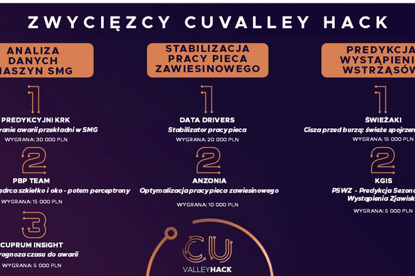Zwycięzcy  z projektami - CuValley Hack 2021