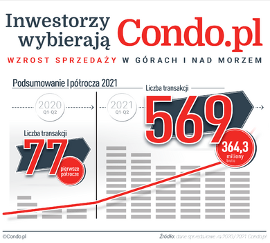 Condo-PL-Infografika-na-Q1-2-2021-vs-Q1-2-2020