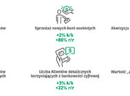 Grupa Kapitałowa BNP Paribas Bank Polska wypracowała 132 mln zł zysku netto w II kw. 2021 r. Bank ma już ponad 4 mln Klientów. Kredyty udzielone Klientom wzrosły o 4% k/k.