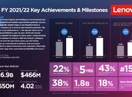 Grupa Lenovo ogłosiła wyniki za pierwszy kwartał roku obrotowego 2021/2022