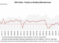 O 19,1% wzrosła wartość zapytań o kredyty mieszkaniowe według najnowszego odczytu BIK Indeksu Popytu na Kredyty Mieszkaniowe