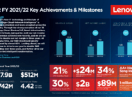 Lenovo notuje rekordowy kwartał, kontynuuje strategię wspierania transformacji i zrównoważonego rozwoju oraz oczekuje podwojenia zysków w ciągu 3 lat