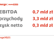 Grupa Energa na solidnych plusach po trzecim kwartale