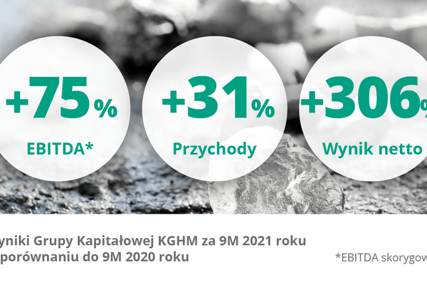 Wyniki Grupy KGHM za 9M 2021 r.