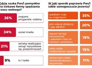 Jakich rozrywek najchętniej dostarczamy sobie jesienią? Wyniki badania